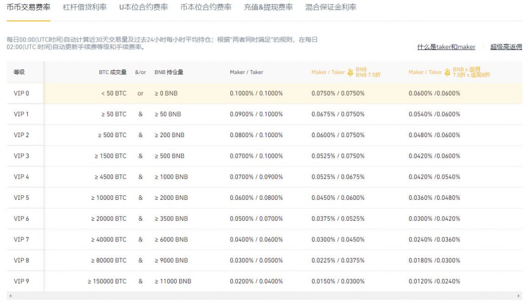 币安这样最高节省手续费55%-传奇量化