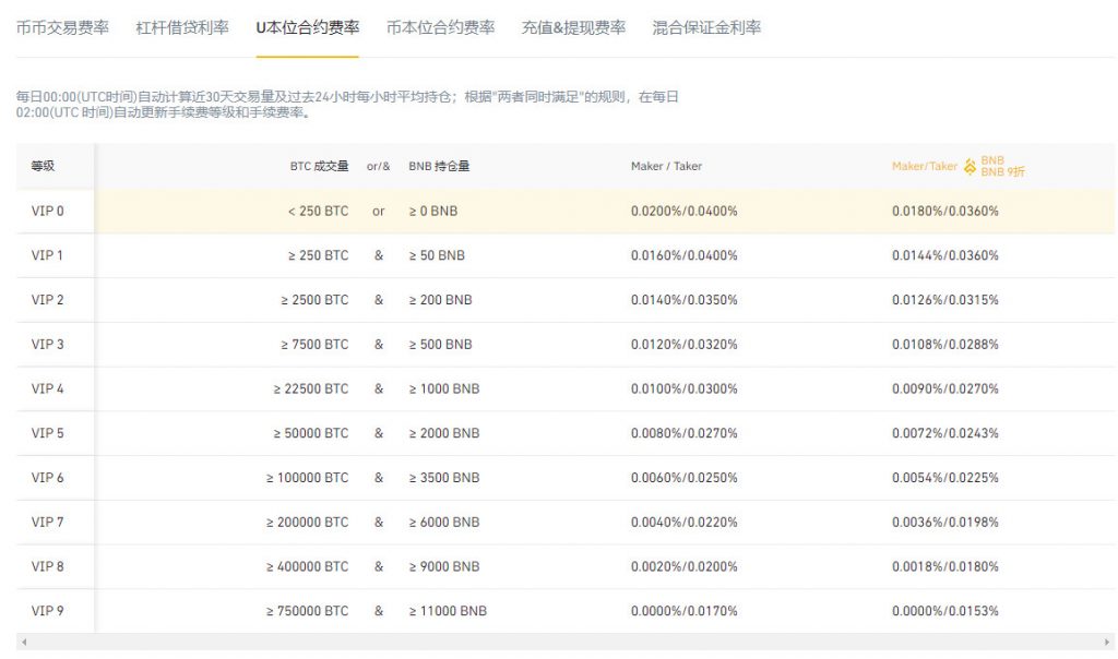 币安这样最高节省手续费55%-传奇量化