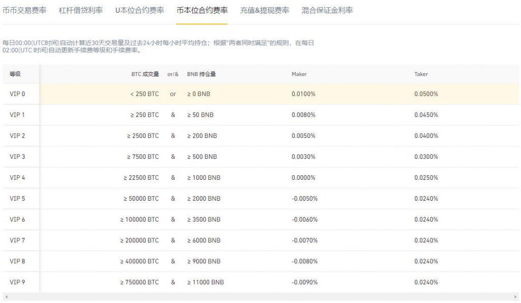 币安这样最高节省手续费55%-传奇量化