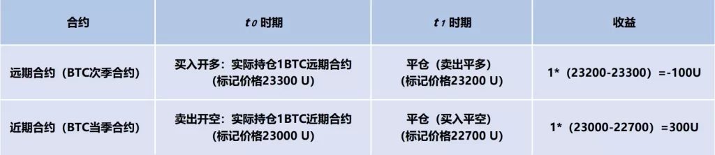 跨期套利策略-合约价差300 U如何套利？-传奇量化