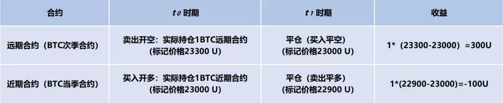 跨期套利策略-合约价差300 U如何套利？-传奇量化