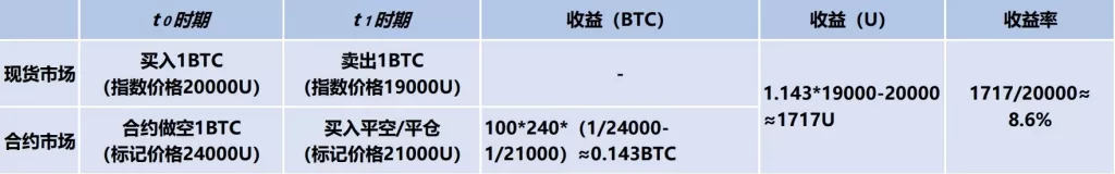 期现套利策略-资产组合套取可观收益-传奇量化