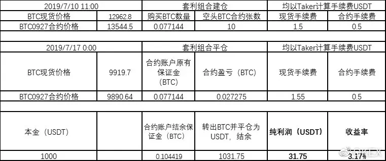 期现套利策略-资产组合套取可观收益-传奇量化