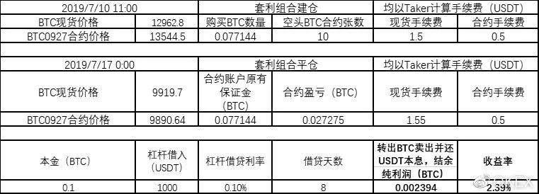 期现套利策略-资产组合套取可观收益-传奇量化