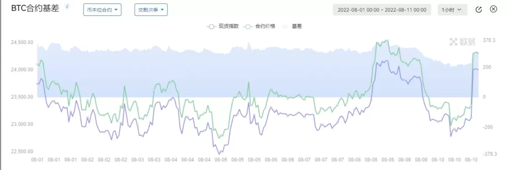 期现套利策略-资产组合套取可观收益-传奇量化