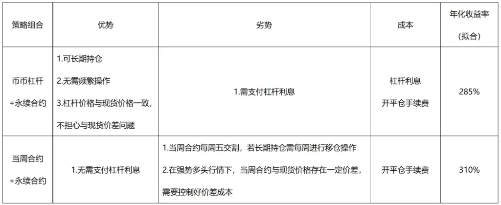 资金费率套利策略-简单三步即享500%年化收益-传奇量化