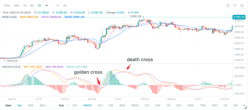 Bitget CTA-MACD 策略介绍-传奇量化