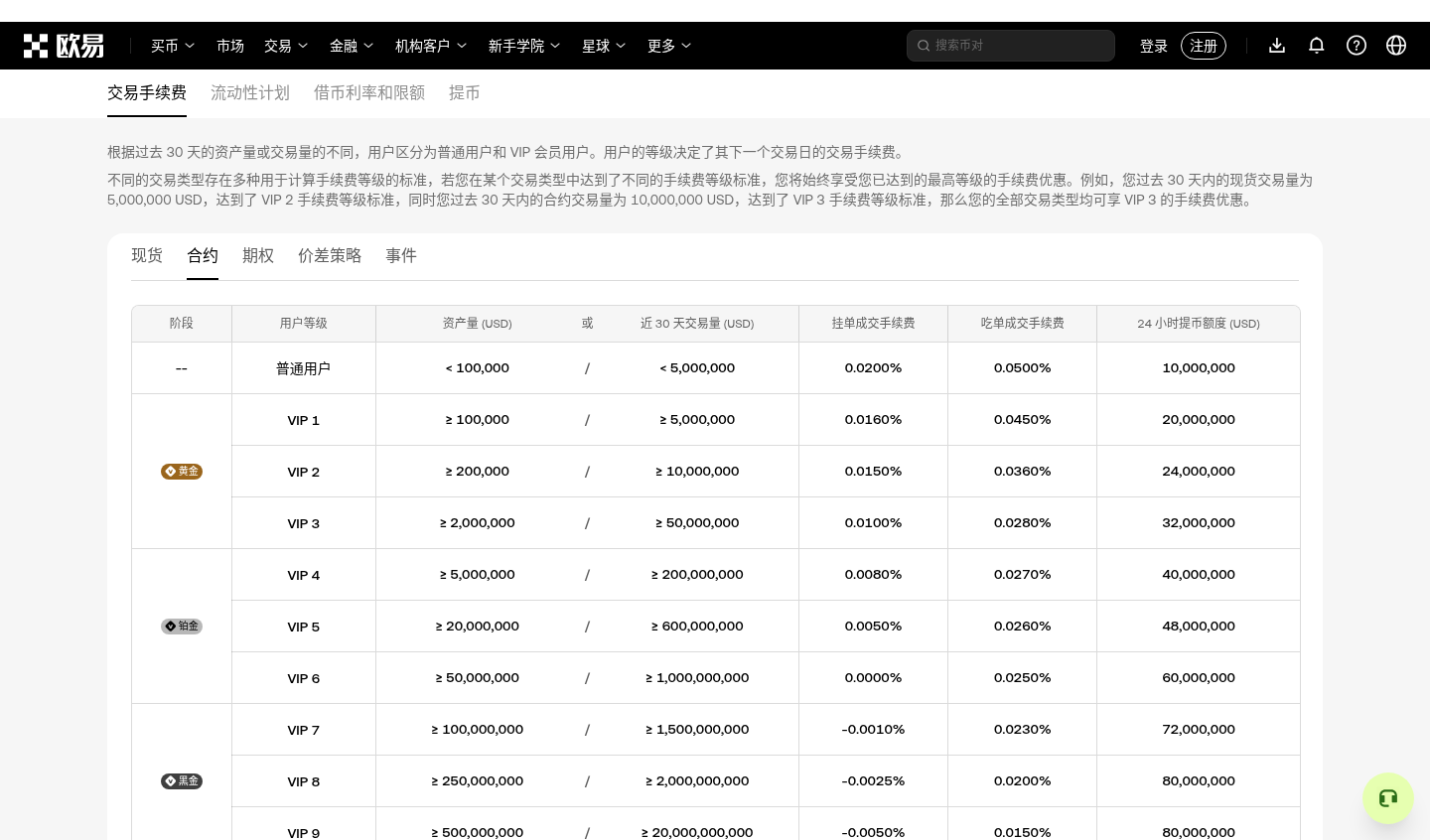 欧易合约跟单手续费怎么算:交易费、分润与资金费-传奇量化